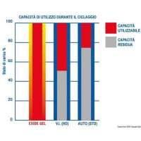 Batterie EXIDE Gel per servizi ed avviamento